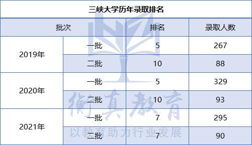 历 年 录 取 情 况三峡大学坐落于湖北省域副中心城市,水电之都宜昌